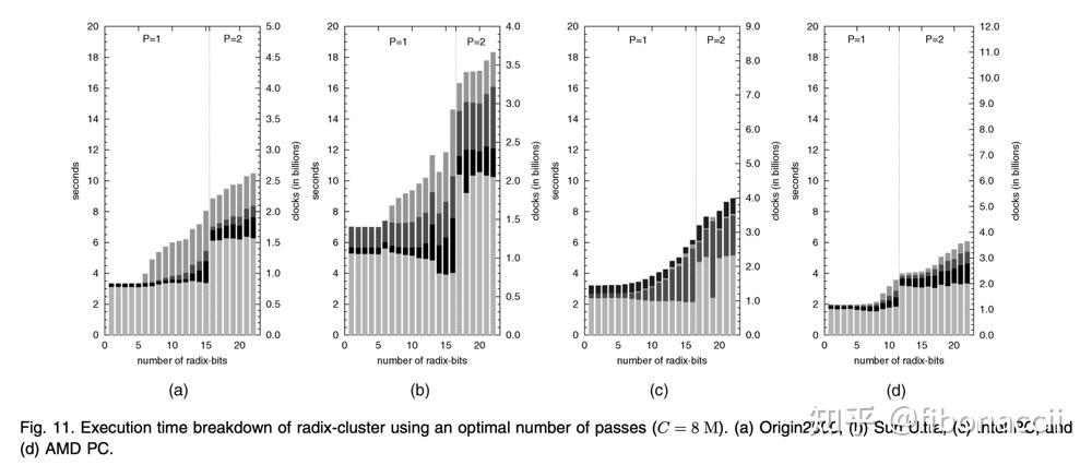 Paper Reading | JOIN 分区算法：Radix-Cluster Algorithm - 知乎