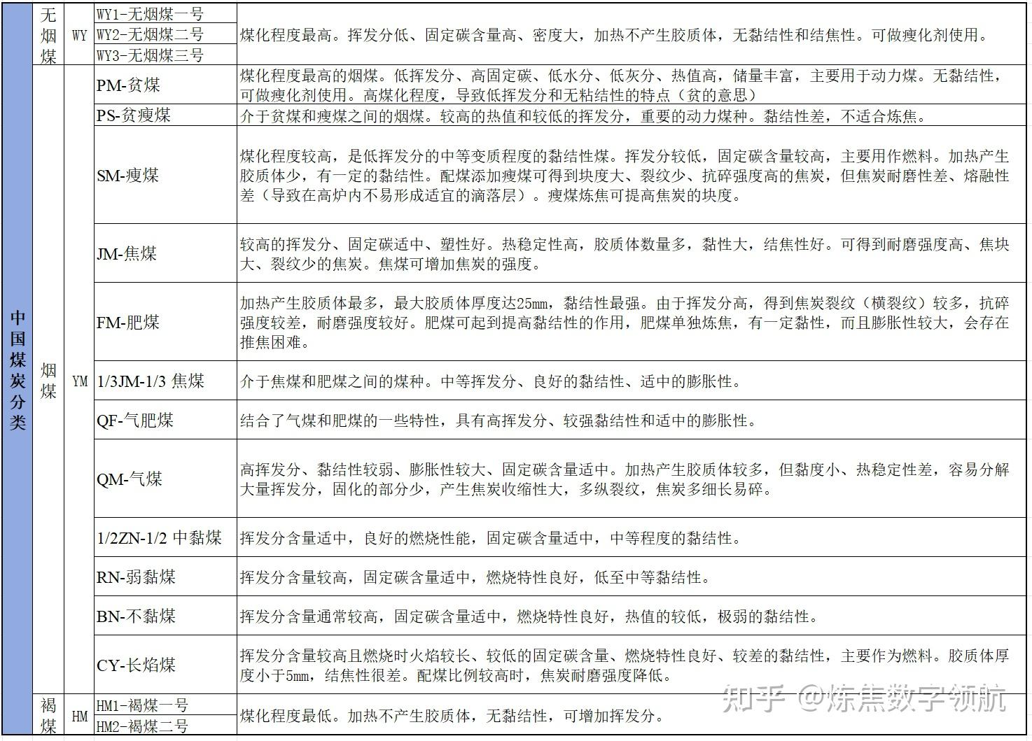 中国煤炭分类图表详解 - 知乎