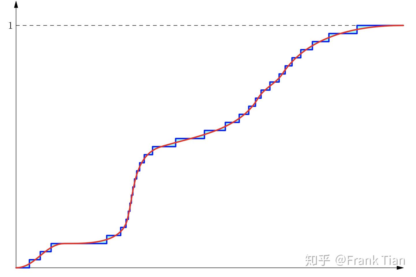 【DRL-7】Distributional DQN: Quantile Regression-DQN - 知乎