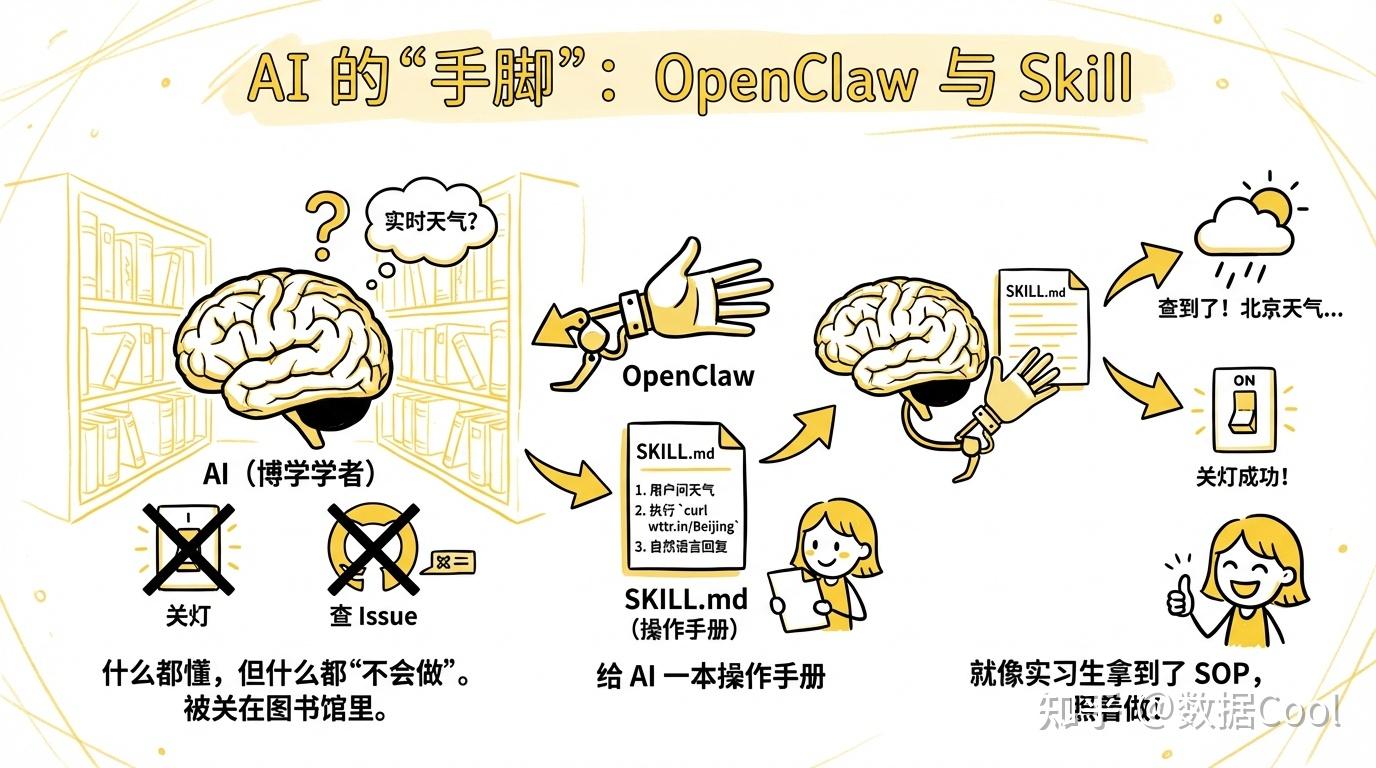 OpenClaw Skill × DuckDB：一个会自动进化的电商销售分析预测是怎么炼成的 - 知乎