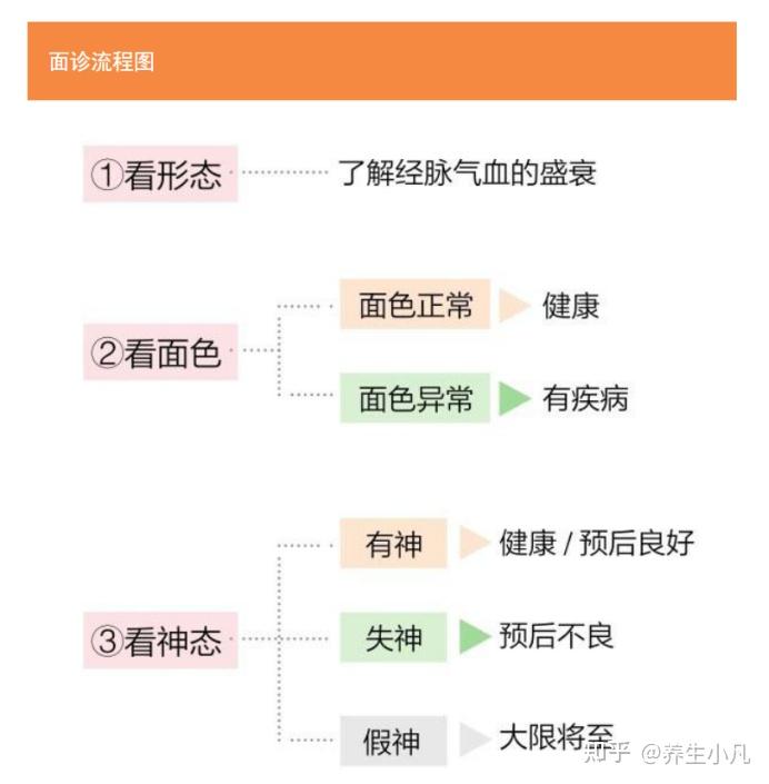 面诊是什么？一篇文章讲透 - 知乎