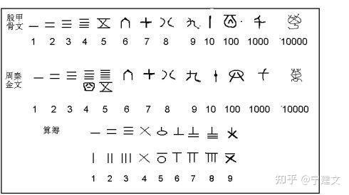 人类数字的发展的璀璨历史 - 知乎
