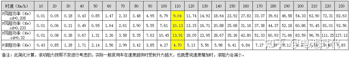 新能源车企都在比拼的风阻系数有多大作用？ - 知乎