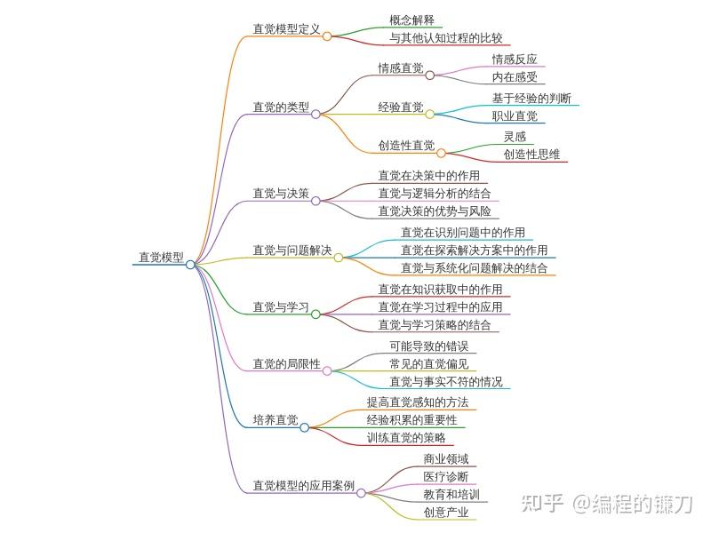 直觉模型-直觉与理性的平衡 - 知乎