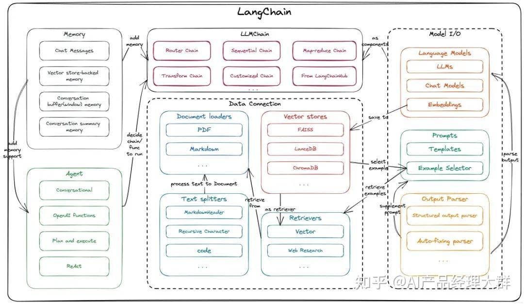 LangChain指南：打造LLM的垂域AI框架 - 知乎