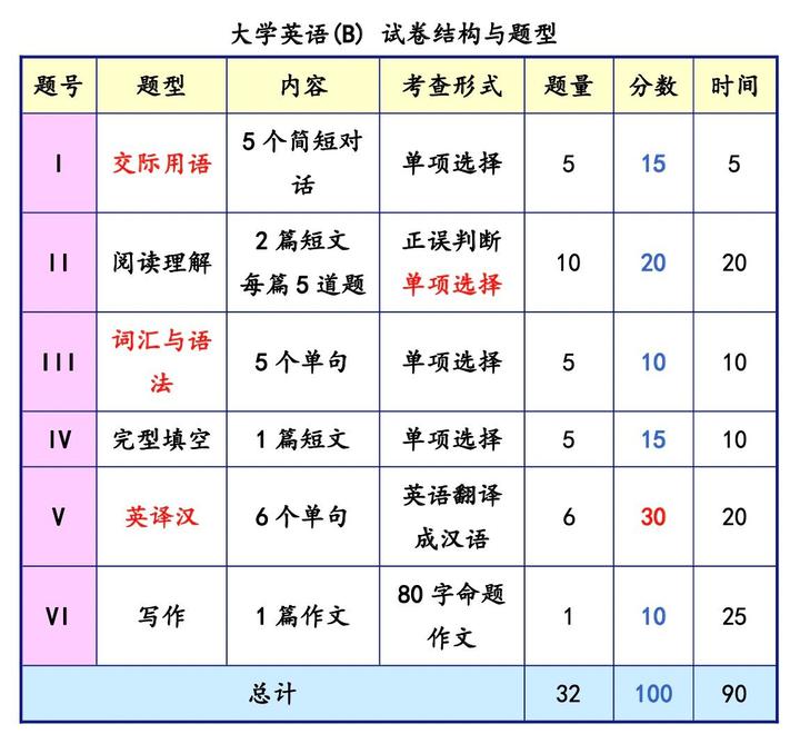 如何攻克英语B级统考——作文（上） - 知乎