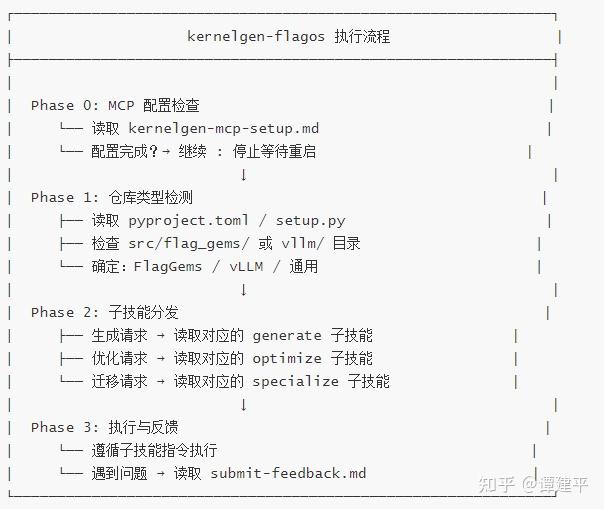 Kernelgen FlagOS Skills 详细整理:部署与发布,基准测试,内核算子开发,开发者工具 - 知乎