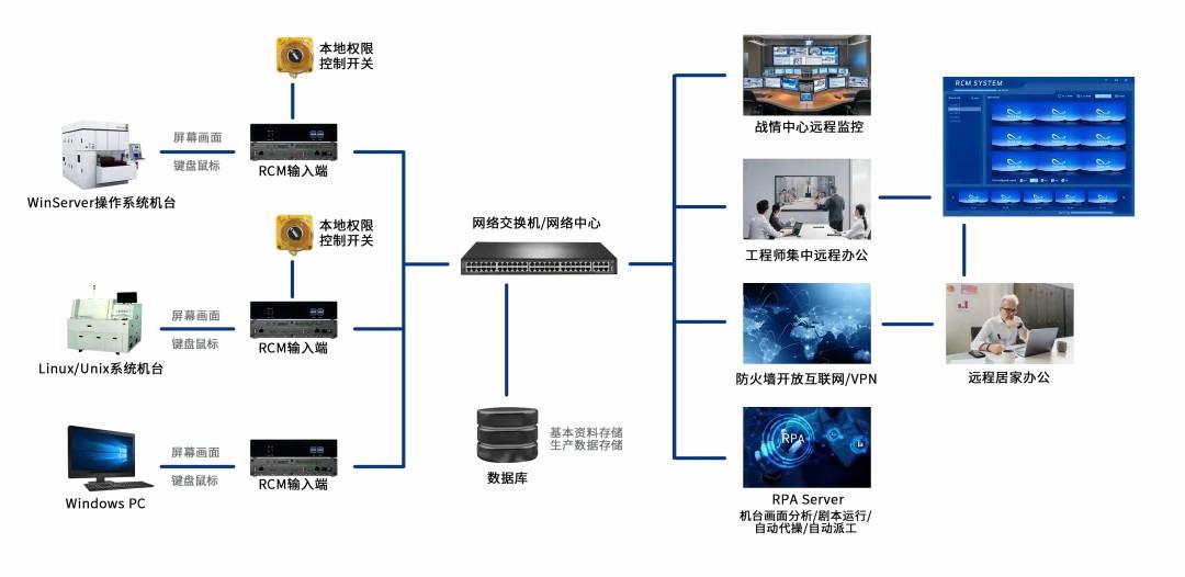 Rcm Interface RCM系统如何成为半导体智慧工厂的“神经中枢”? - 知乎