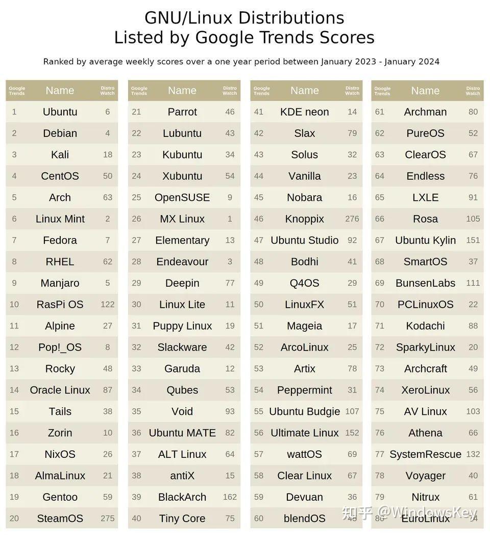 2023 年最受欢迎 Linux 发行版本公布 - 知乎