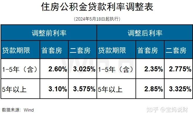 // 下调个人住房公积金贷款利率 // - 知乎