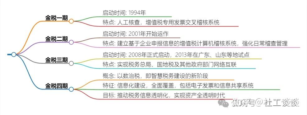 从1994-2024年30年财税稽查之路看金税系统四期演变(绝对干货) - 知乎
