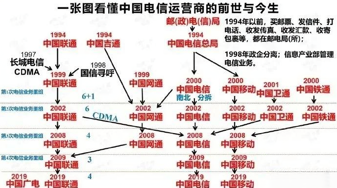 中国电信省一把手重要人事调整,南北电信搞清楚了! - 知乎