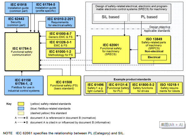 功能安全通信介绍(IEC61784-3) - 知乎