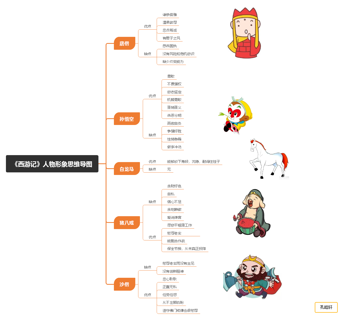 《西遊記》的思維導圖怎樣畫? - 知乎