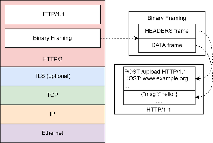 HTTP2 - 知乎