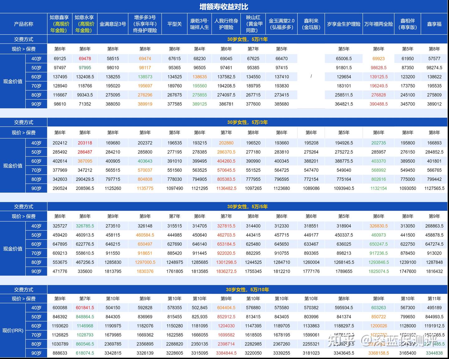 增额终身寿险的irr怎么算？如何理解irr？ - 知乎
