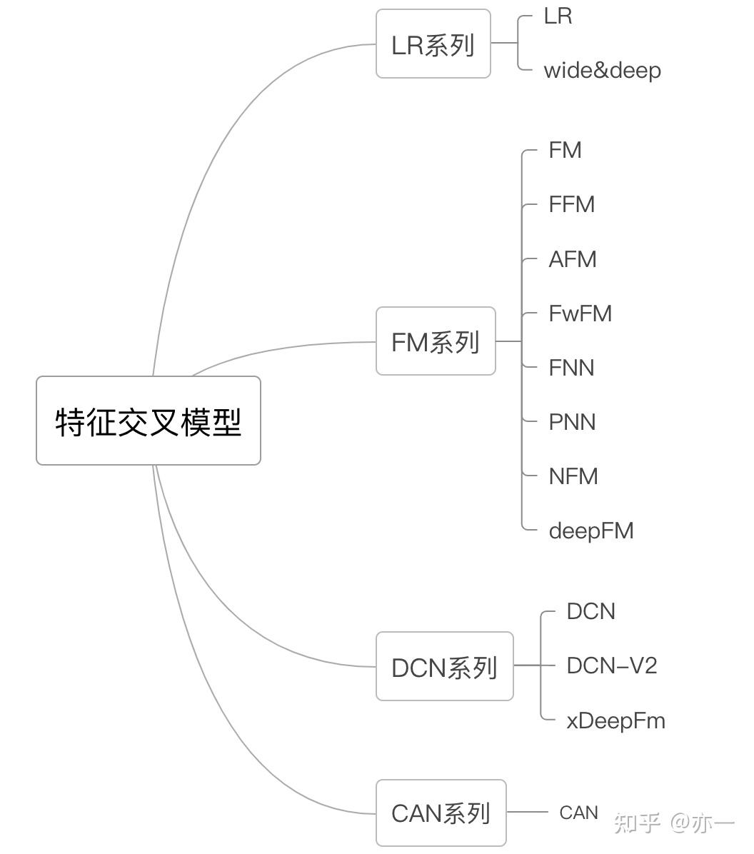 特征交叉 | CAN: LR思路巧用MLP后重获活力 - 知乎