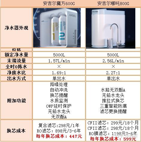 安吉尔净水器价格表图片