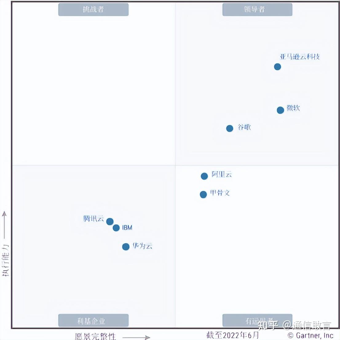 Gartner CIPS魔力象限：阿里云、华为云入选，为何不见运营商云？ 知乎