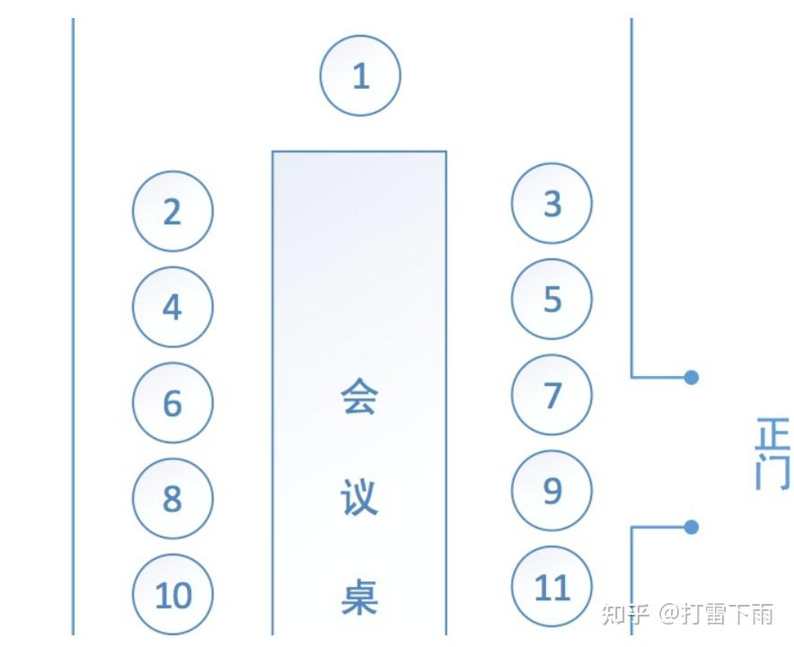 参会领导分几排坐如何安排顺序? - 知乎