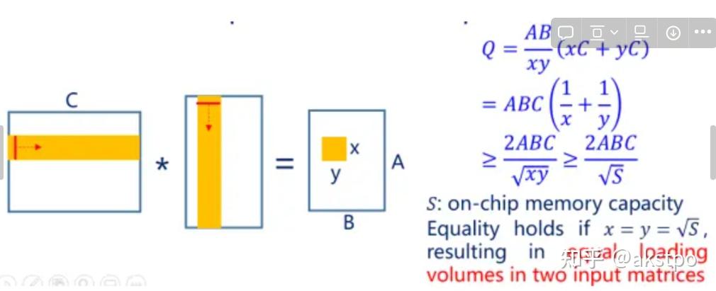 Communication Lower Bound in Convolution Accelerators - 知乎