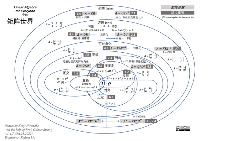 🛰 三张图看懂线性代数—— MIT 三千星标的笔记The Art of Linear