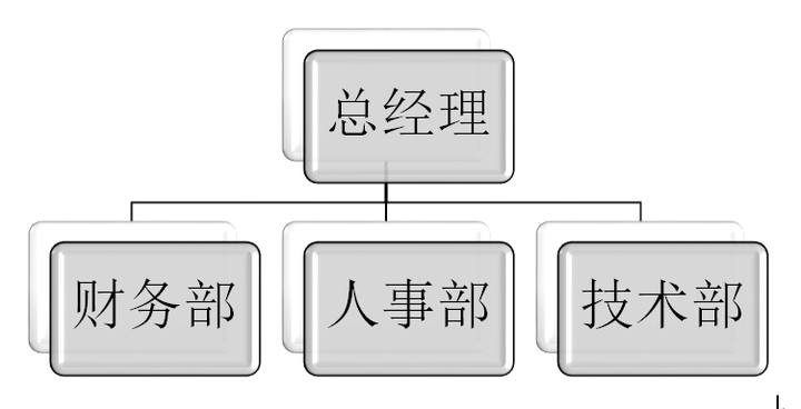 职务与部门 - 知乎