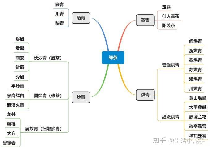茶叶分类方法_六大茶类介绍_茶叶商标转让