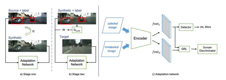 【阅读笔记】Progressive Domain Adaptation for Object Detection - 知乎