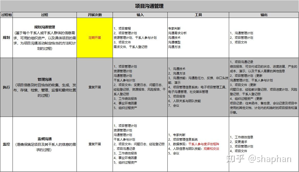 十大知识领域+五大过程组（项目管理笔记版） - 知乎