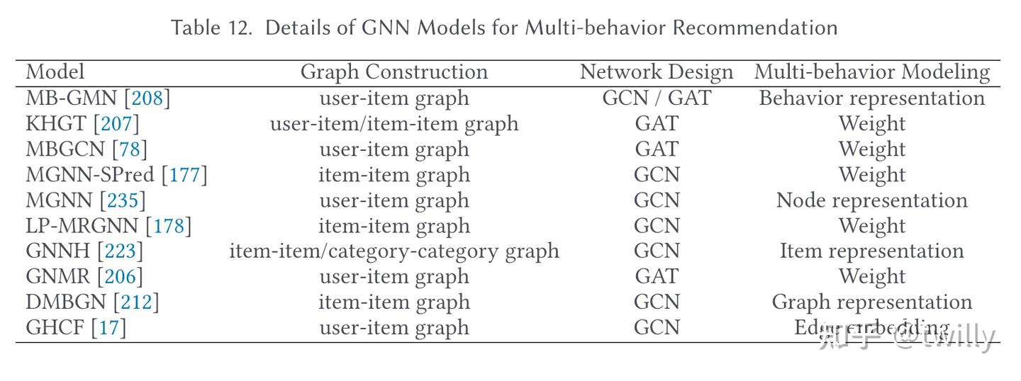 图推荐系统综述：A Survey of Graph Neural Networks for Recommender System ...