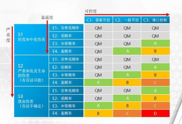 ISO26262之二----ASIL等级详解 - 知乎