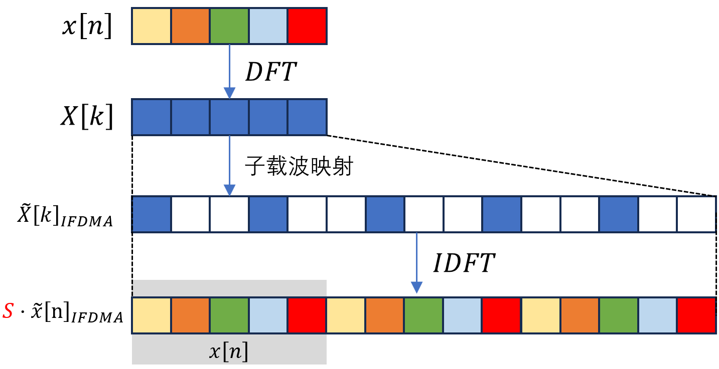 Dc Ofdm OFDM基本原理 - 知乎
