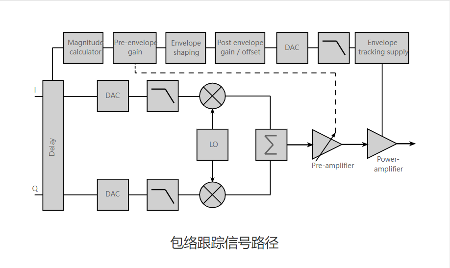 Envelope Tracking包络跟踪入门 - 知乎