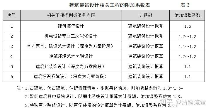 建筑装饰设计收费标准(2014年版) - 知乎