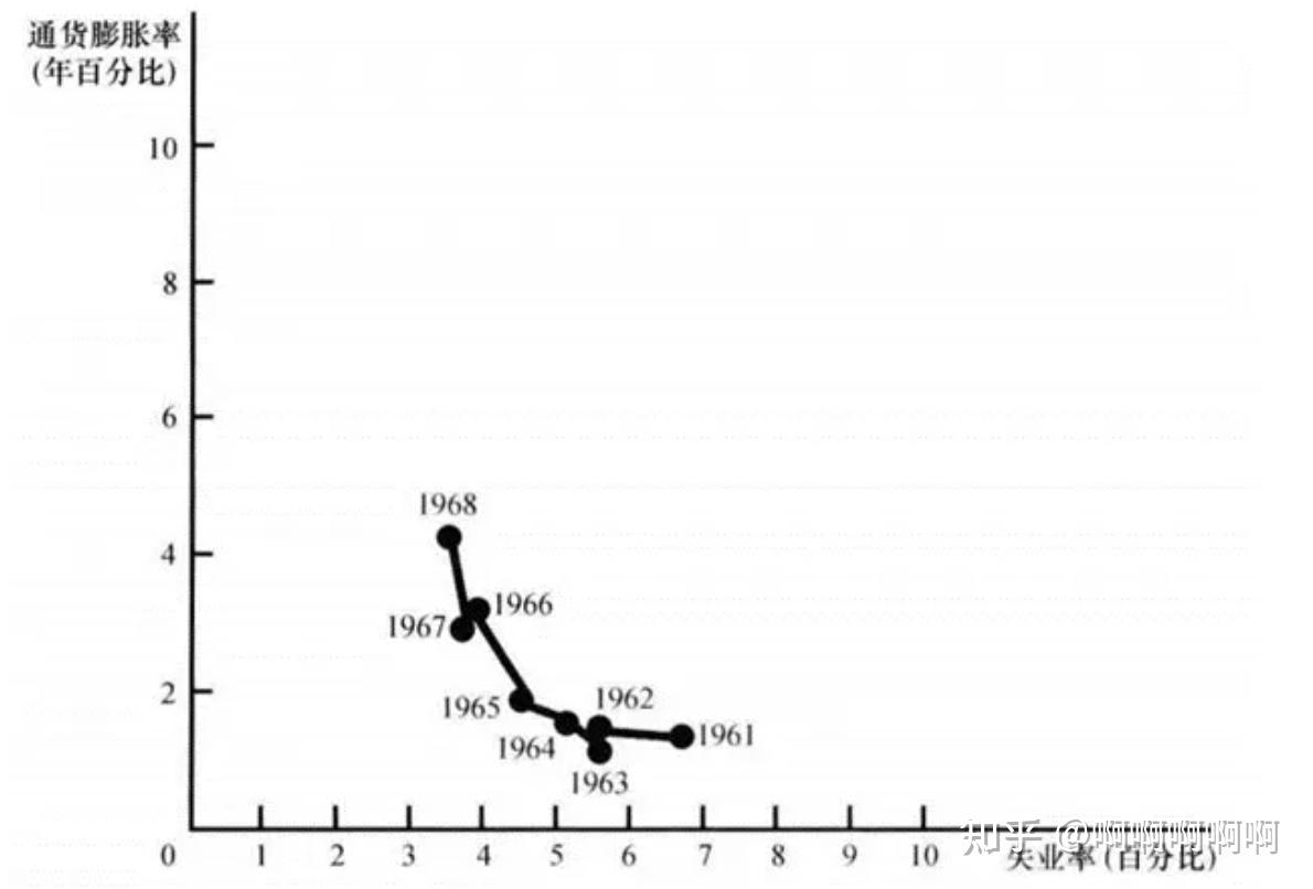 附加预期的菲利普斯曲线- 知乎