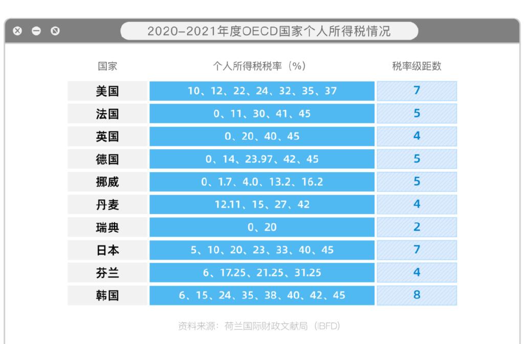 中国的个税,放全球来看算不算高? - 知乎