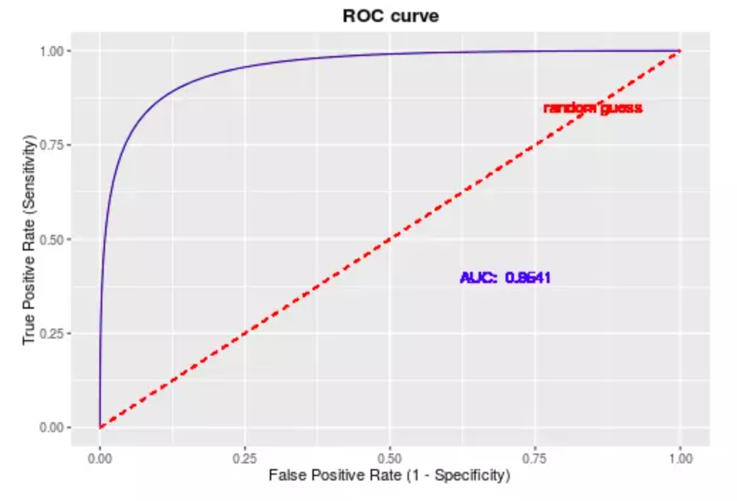 Machine learning.简单绘制ROC曲线 - 知乎