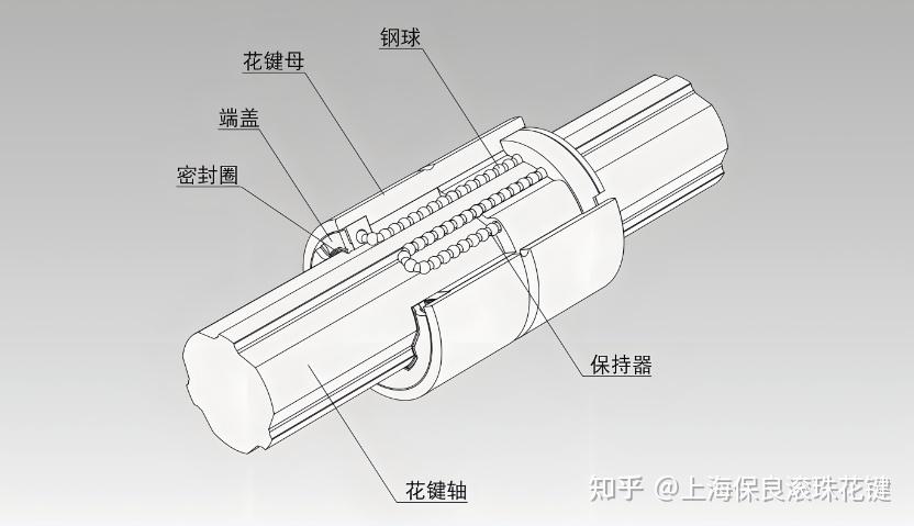 滚珠花键：结构_特点_应用全景解析！ - 知乎
