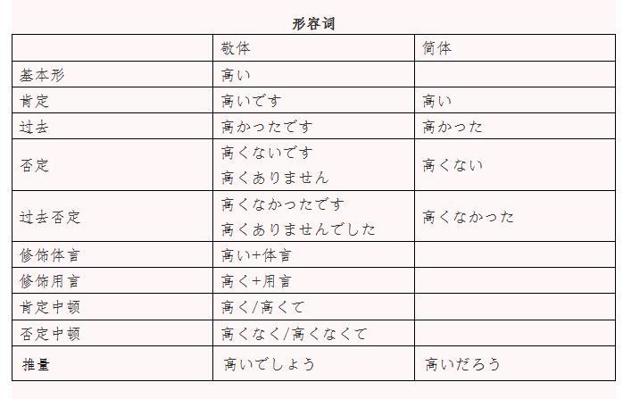 日语形容词 形容动词 体言 动词的变形 简体以及敬体形式 知乎