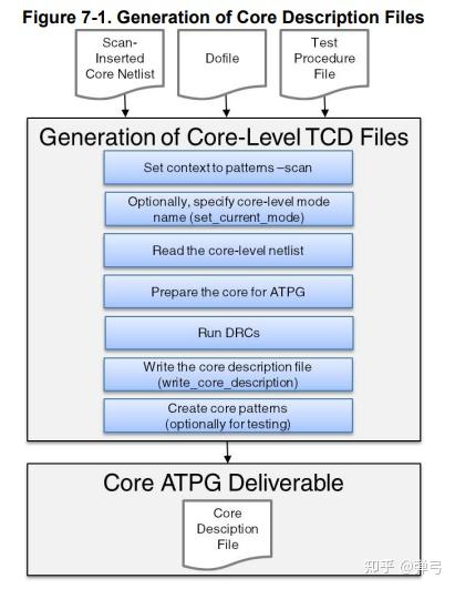 Tessent Scan and ATPG user manual(2) - 知乎