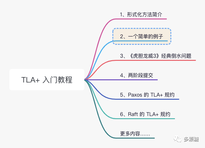 Tla Visualization TLA+ 入门教程(2):一个简单的例子 - 知乎