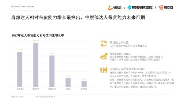 品牌达人营销参考：《2022抖音站内达人生态洞察报告》