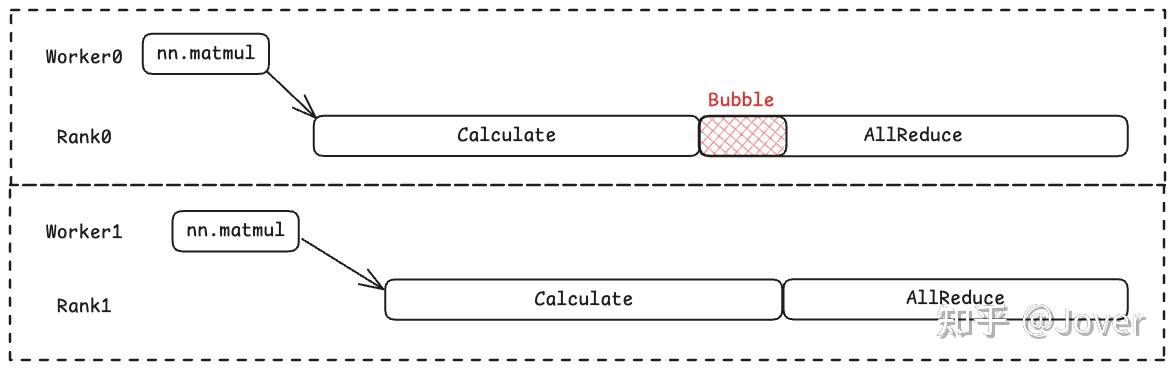 一文弄懂 vLLM 中的 CUDA Graph（上）：vLLM 是如何集成 CUDA Graph 的？ - 知乎