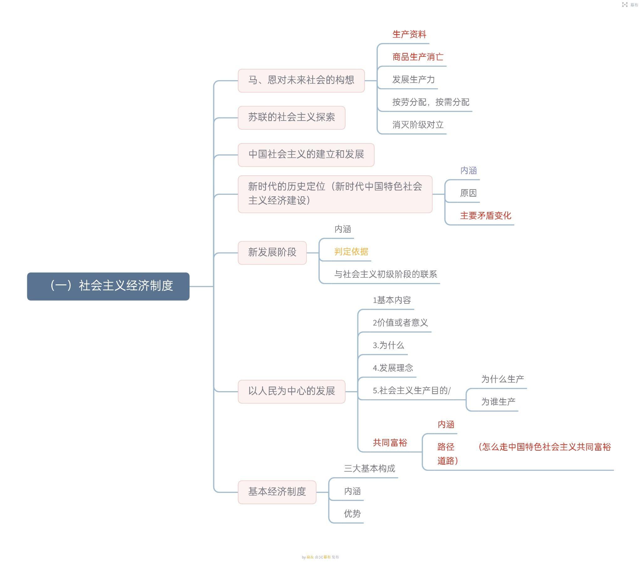 政治经济学总结框架图图片