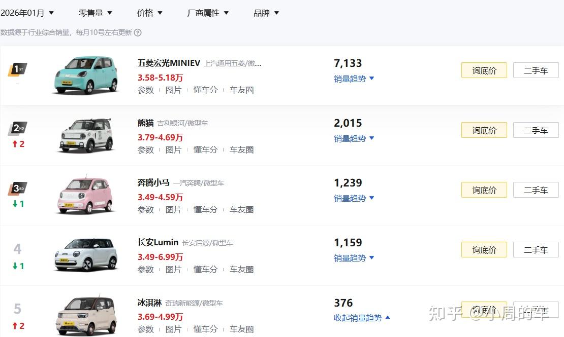 “老头乐”市场崩盘了!宏光MINI EV也只卖了7133辆,发生了什么?