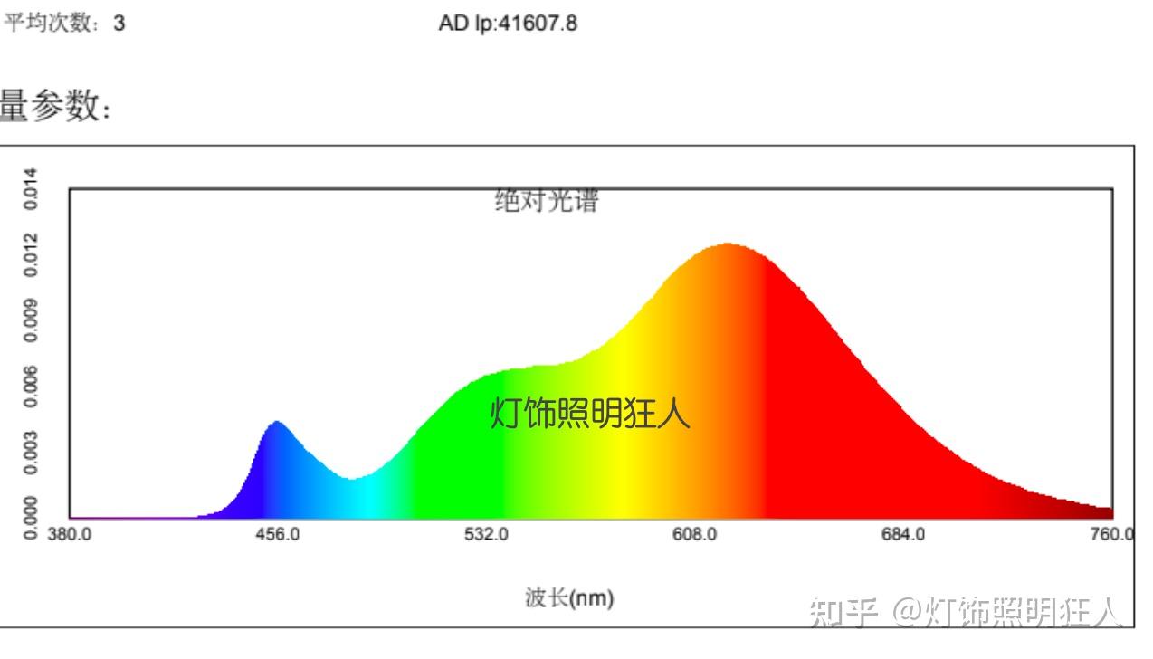 号称技术最优解的全光谱LED真正健康吗？有没有专家出来解释一下？ - 知乎