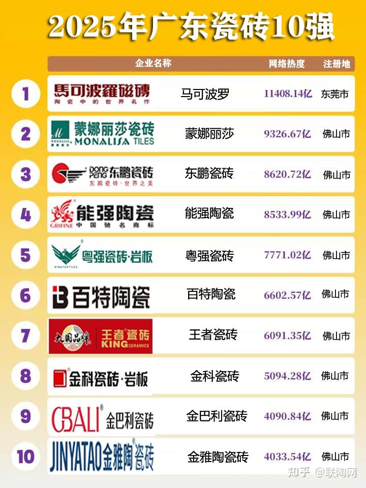 十大高端瓷砖品牌推荐,选对品牌省心省力! - 知乎