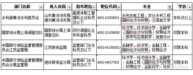 國際經濟與貿易專業選擇公務員有什麼適合的職位