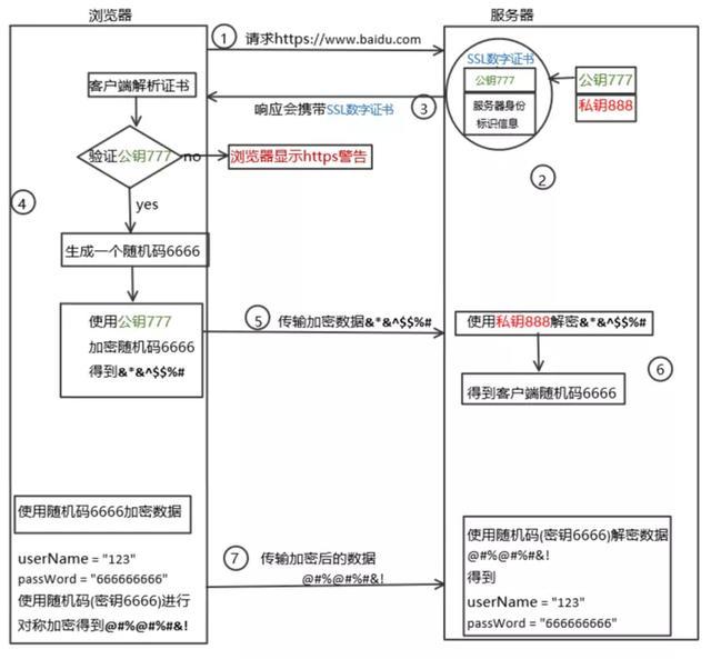 HTTP和HTTPS区别对比,HTTPS加密、解密及验证过程 - 知乎